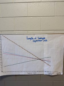 5th Grade Student Graph (X & Y axis) Poster